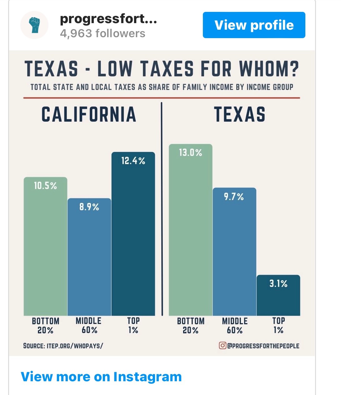 Yes, Texans actually pay more in taxes than Californians do